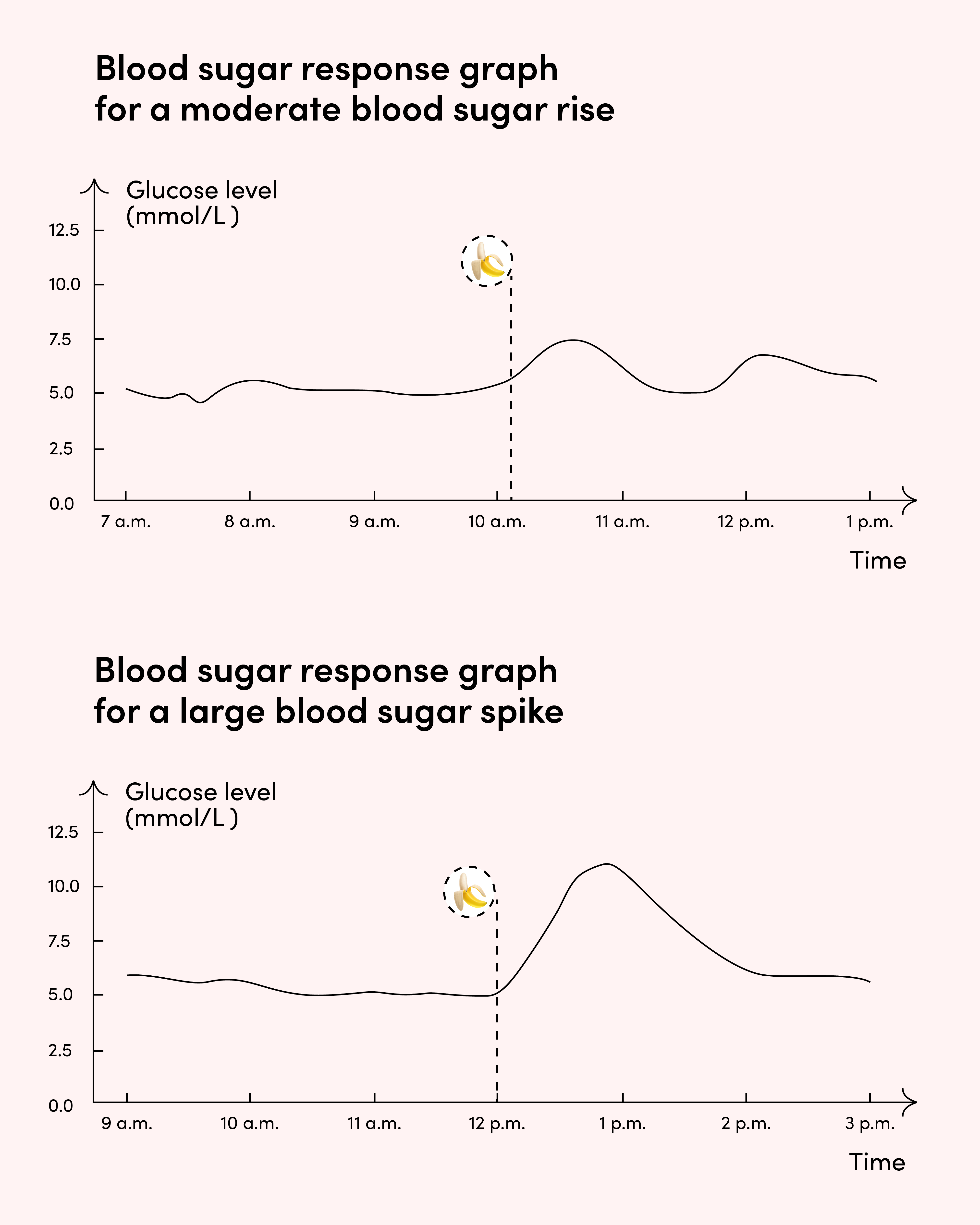 blood sugar response to banana and protein
