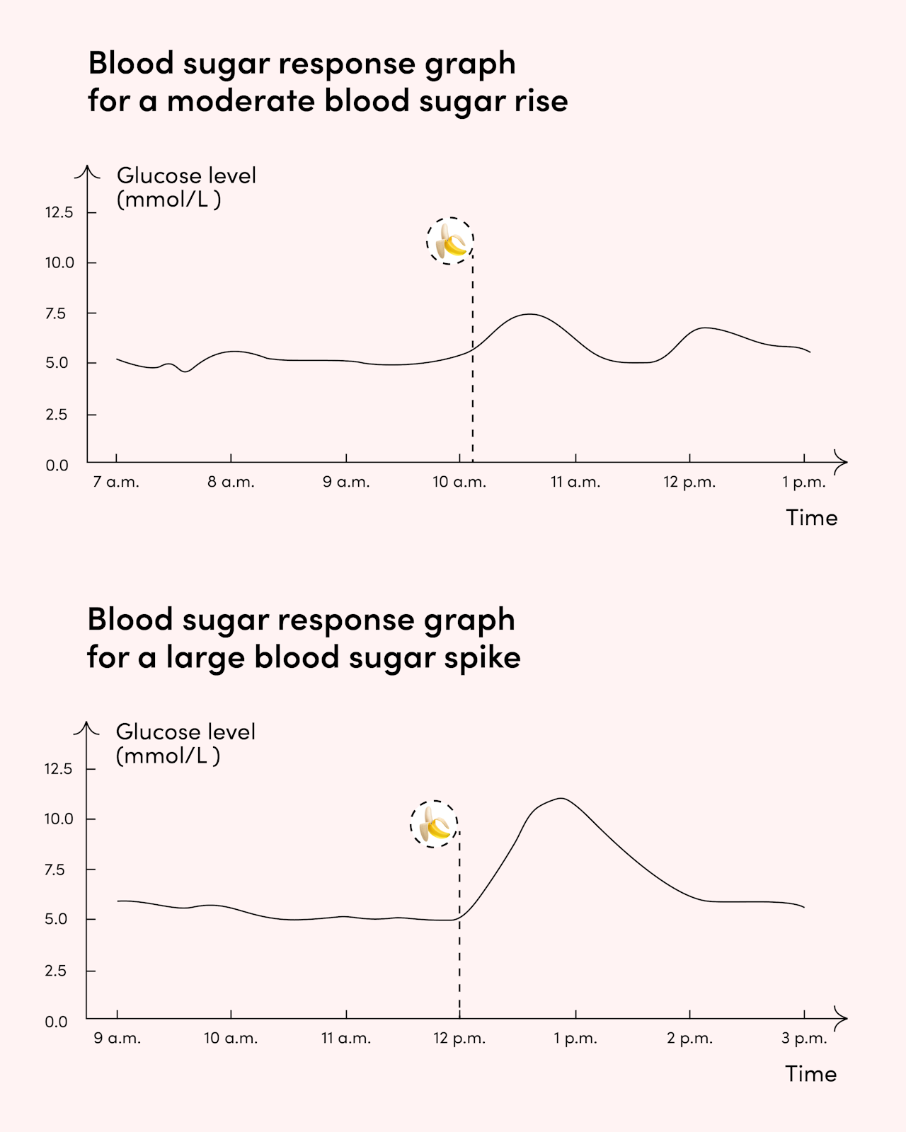 banana-graph-blood-sugar