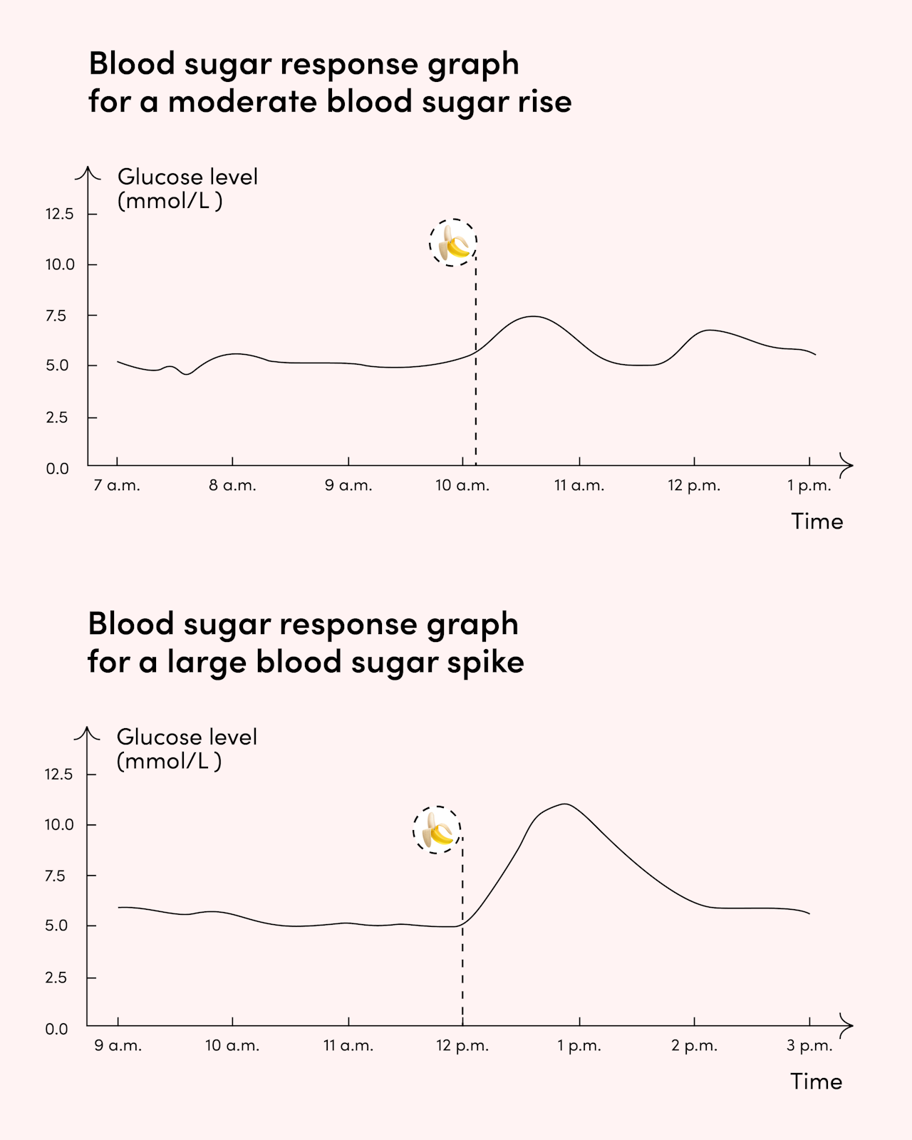 blood sugar response to banana and protein