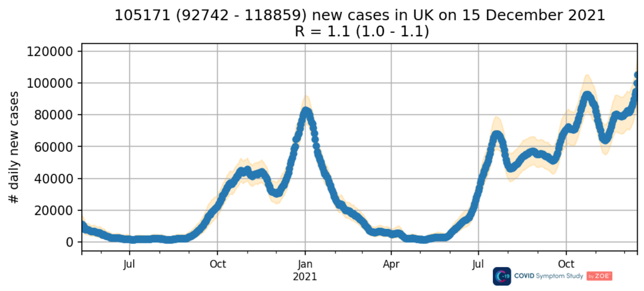 Graph showing new COVID cases rising to 105,171 on 15 Dec 2021