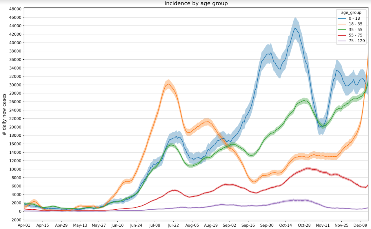 Graph showing COVID rising exponentially in 18-35 and 35 - 55 age groups.