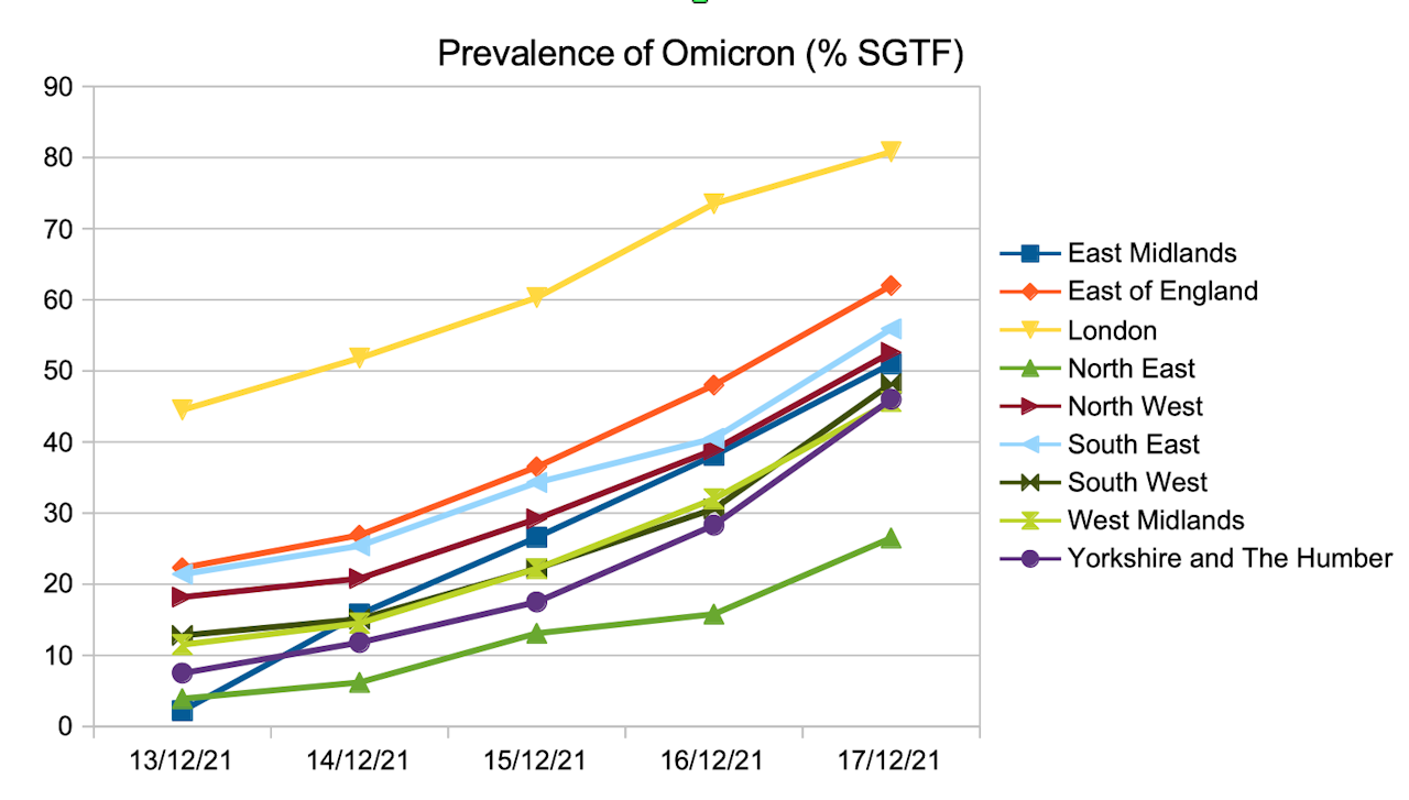 Graphic showing prevalence of Omicron across English regions