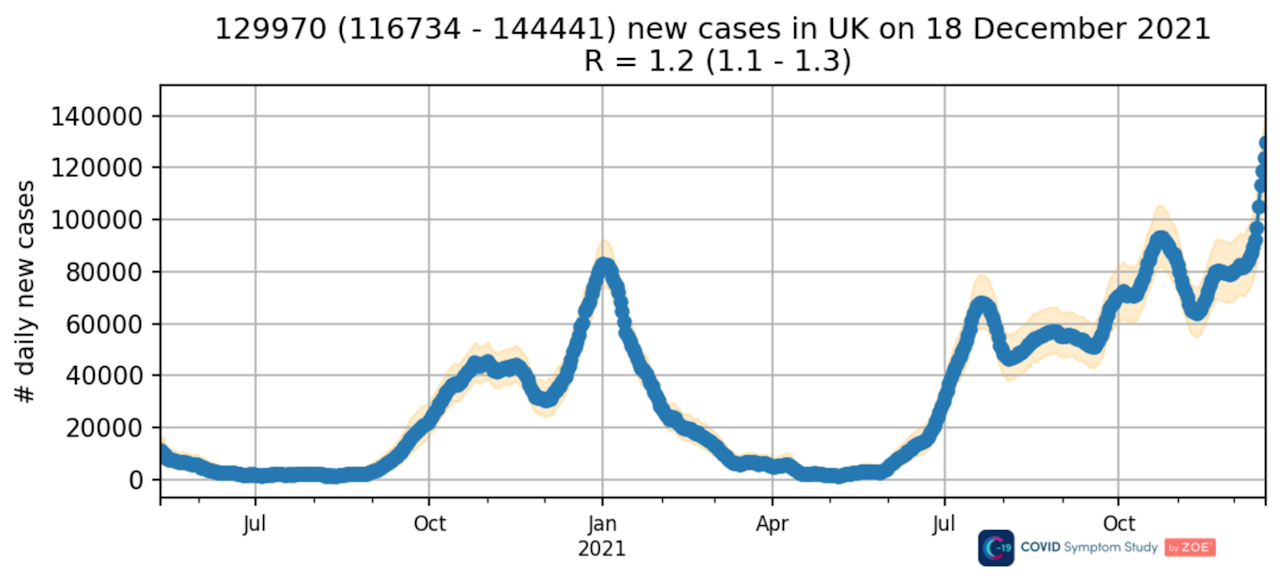 Graph showing COVID cases rising to 130,000 a day on 18 Dec 2021