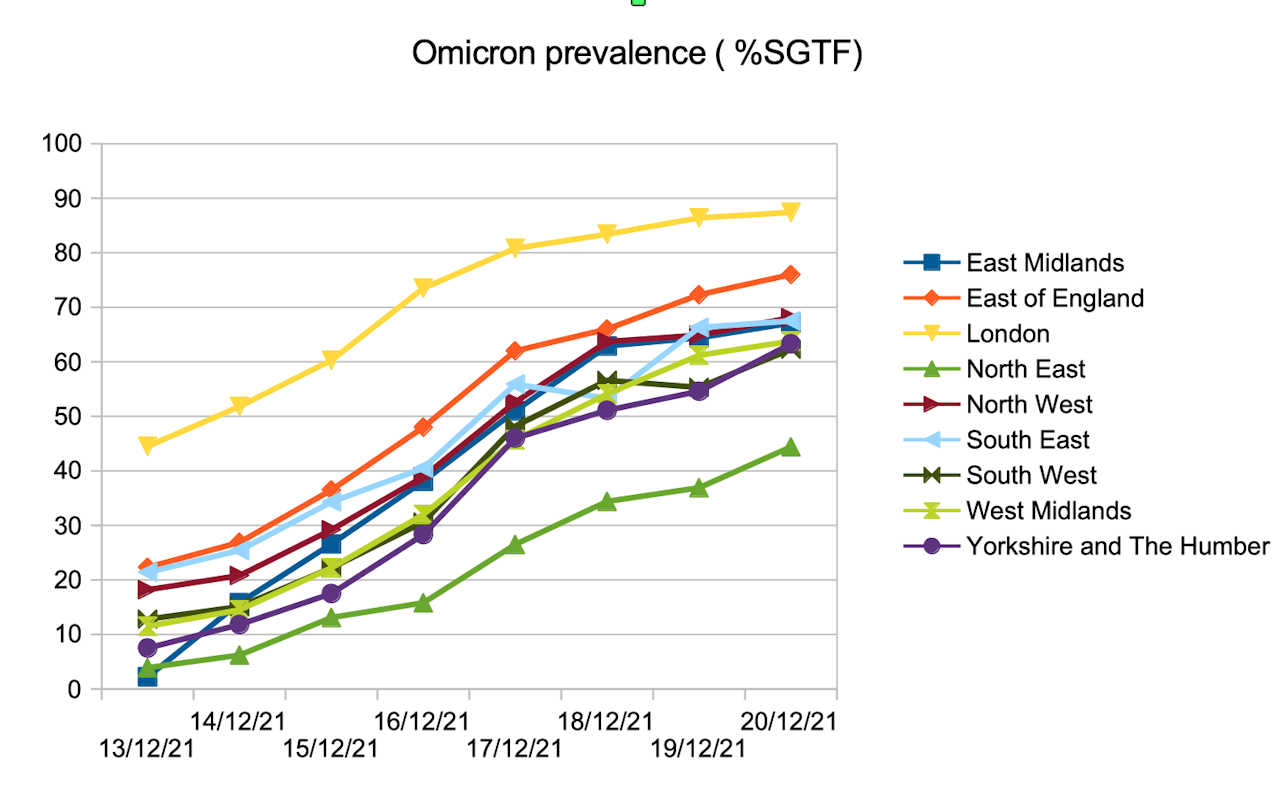 Omicron-prevalence-21.12