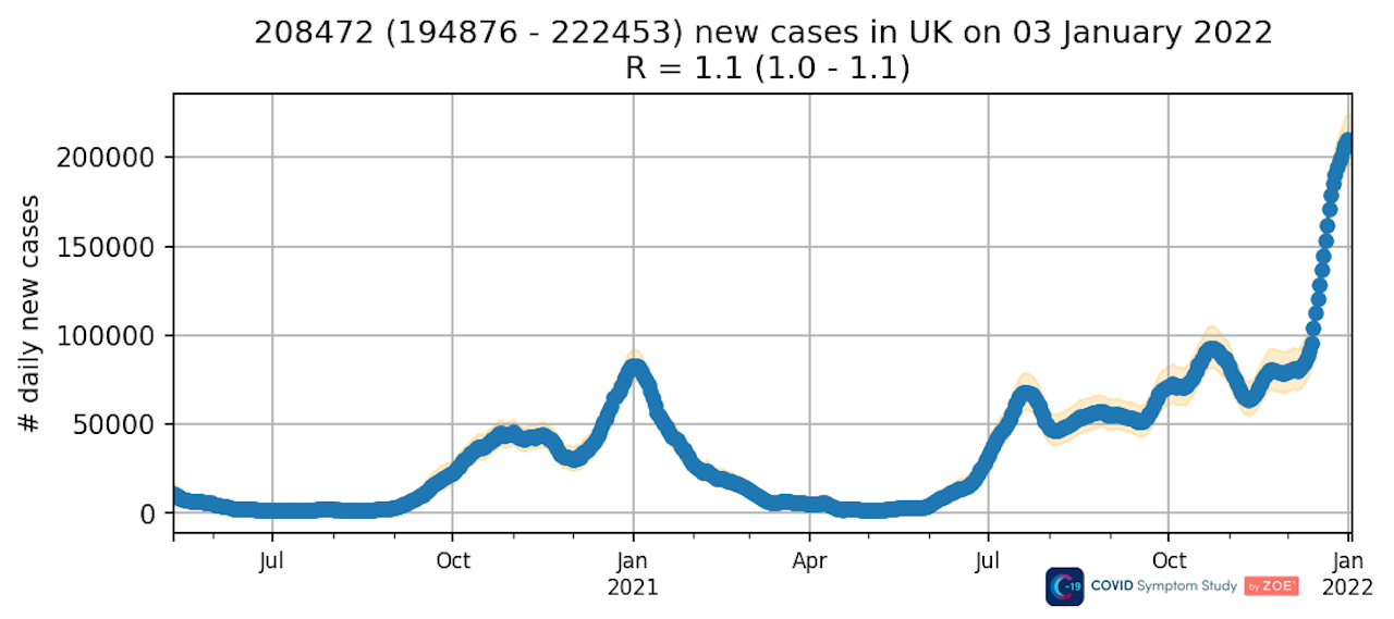 Graph showing over 200,000 new COVID cases in the UK on 3 Jan 2022