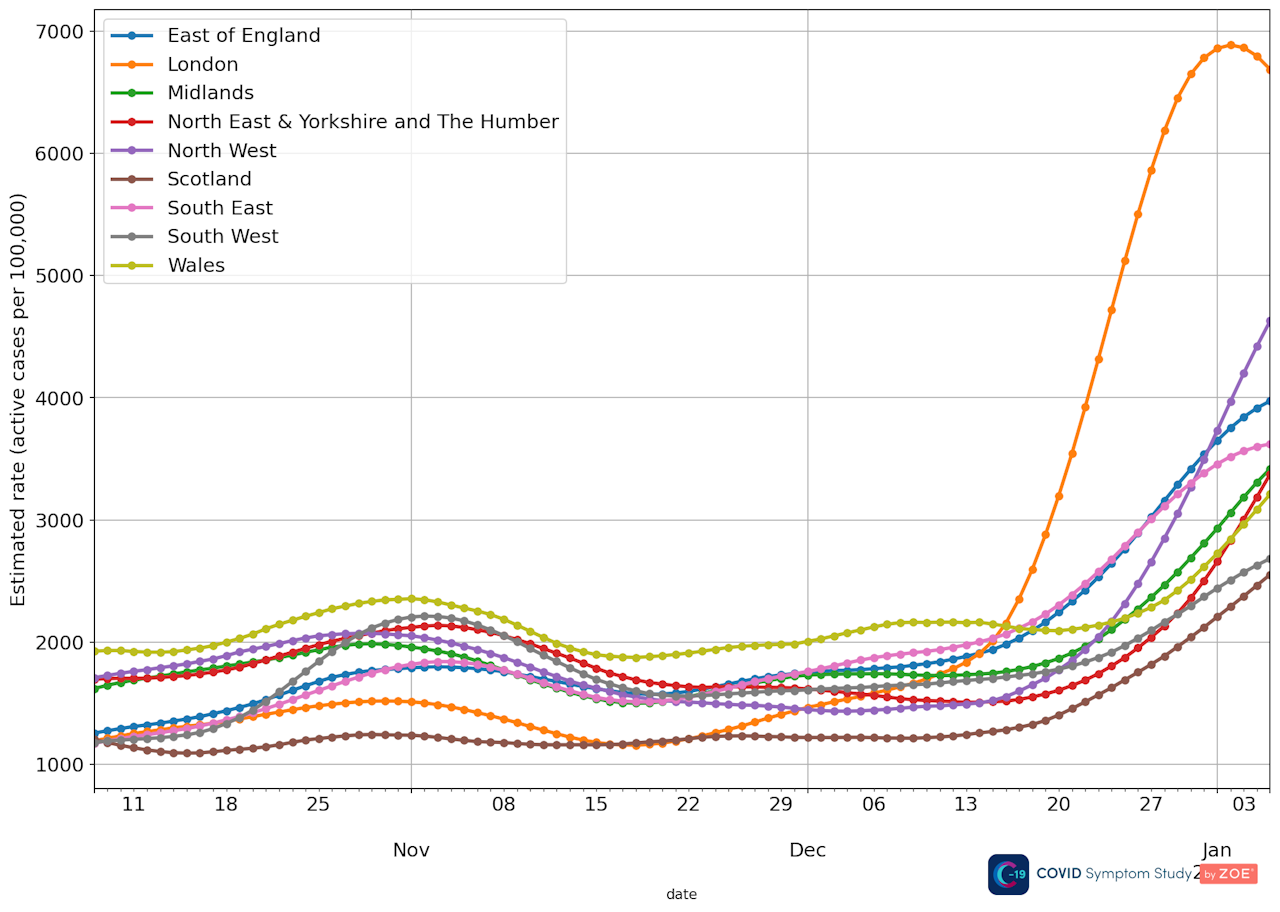 Graph showing level of COVID infection by UK region