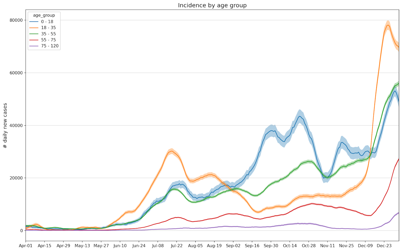 Graph showing COVID infections by UK age groups