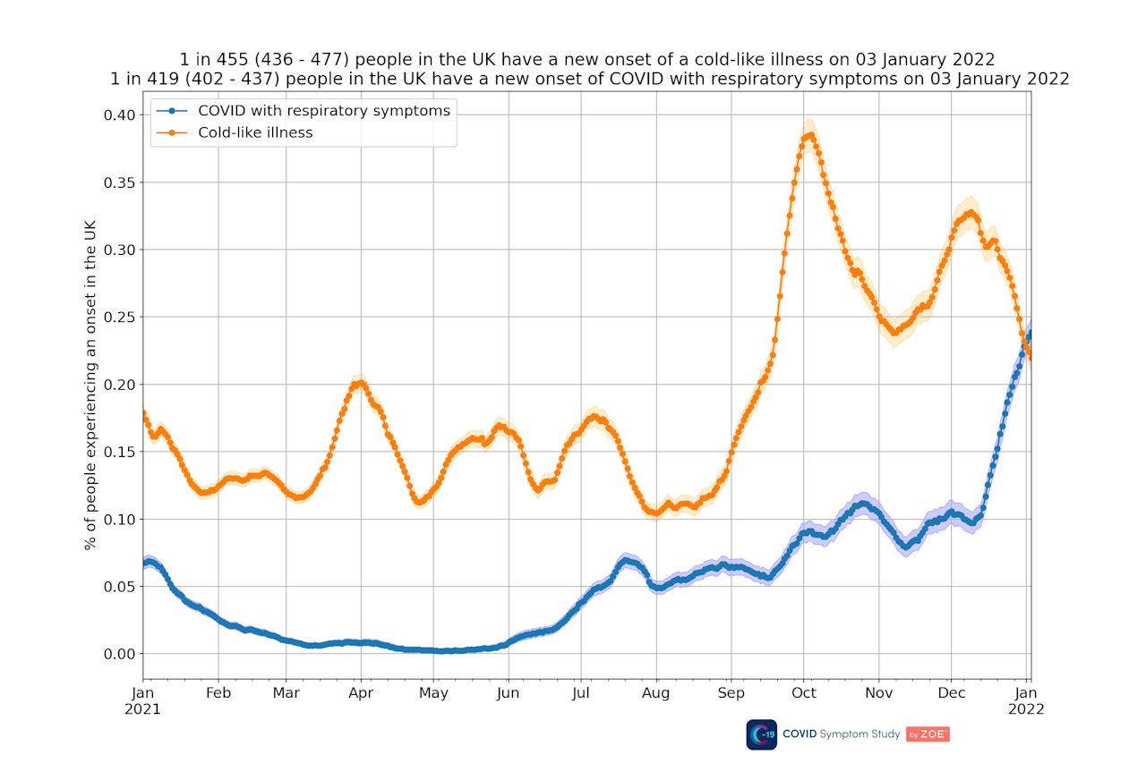 Graph showing level of colds vs positive symptomatic COVID