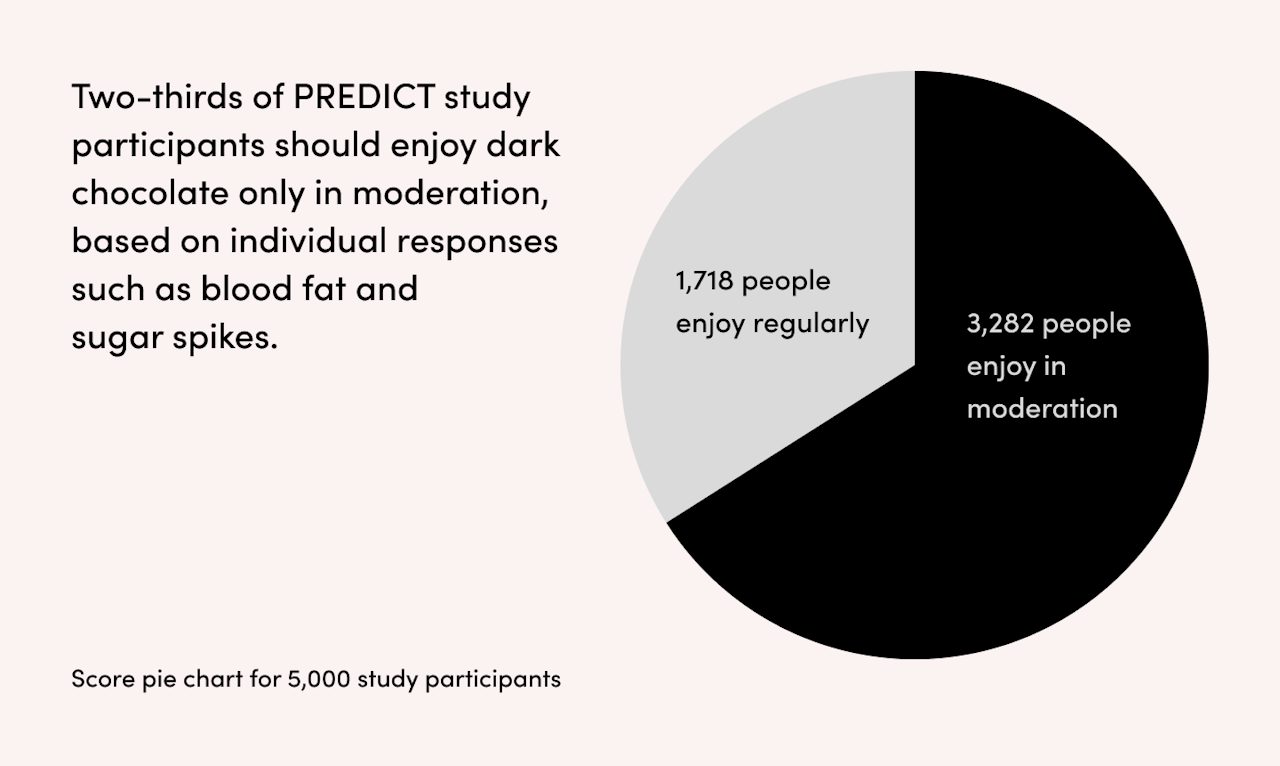 predict-dark-chocolate-pie-chart