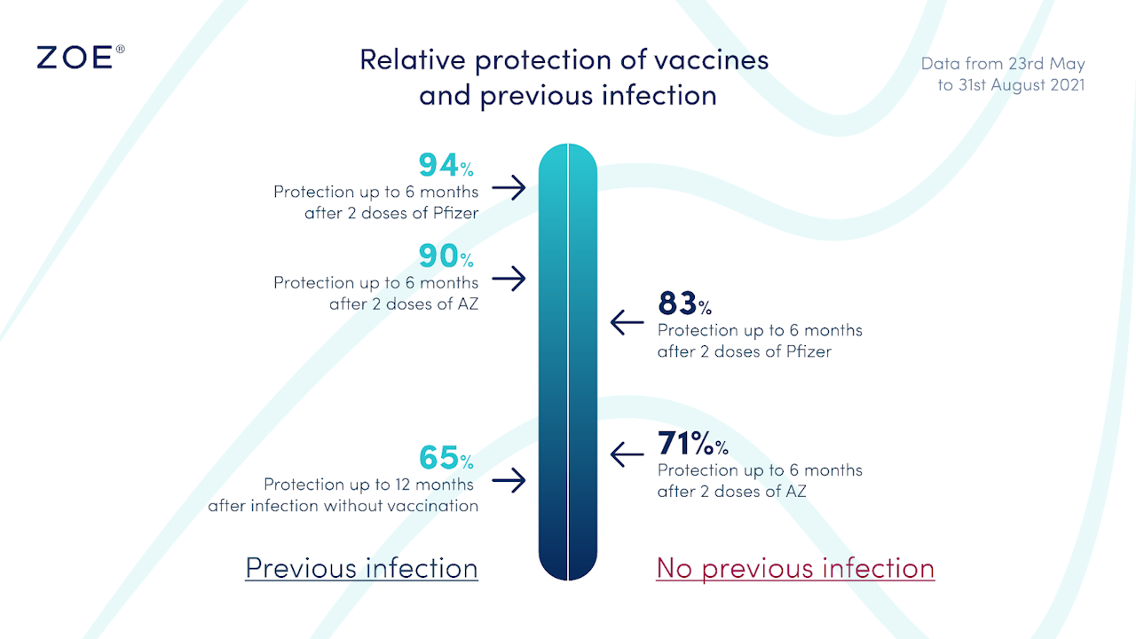 Relative protection of vaccines and previous infection