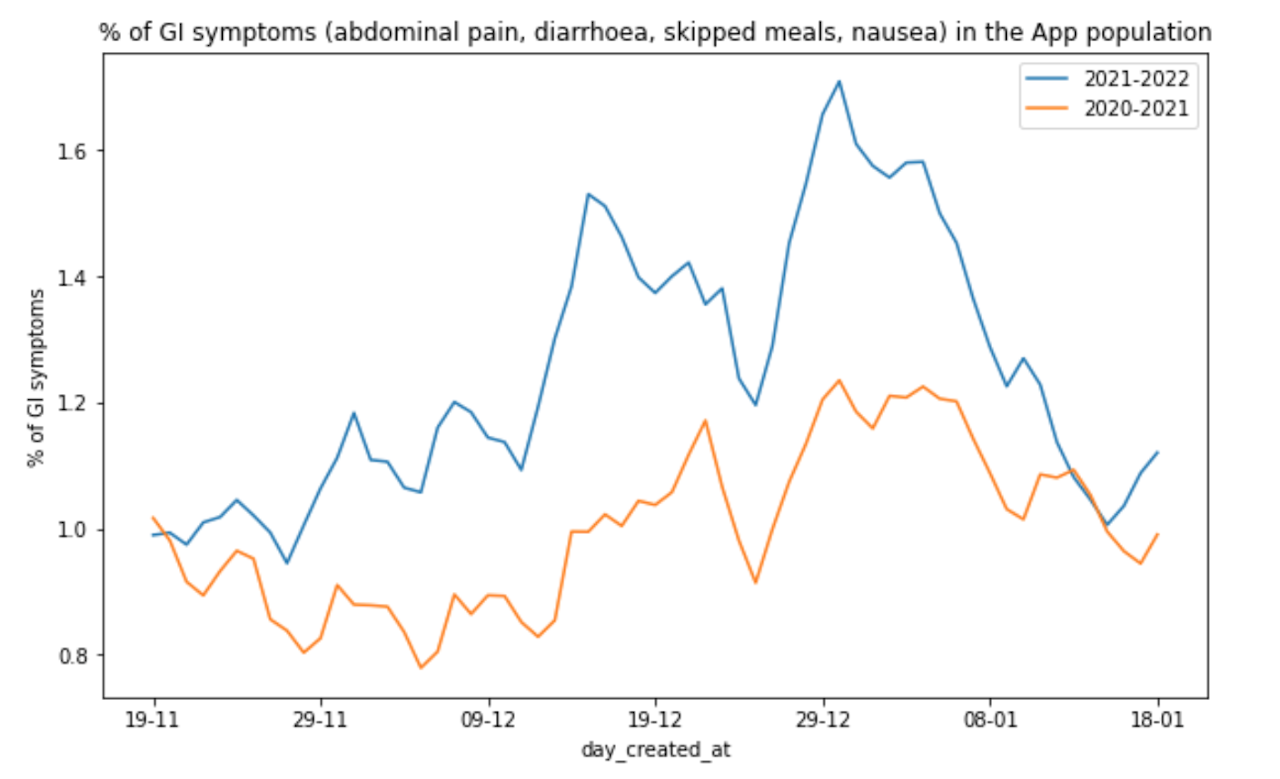 gut-symptoms-reported