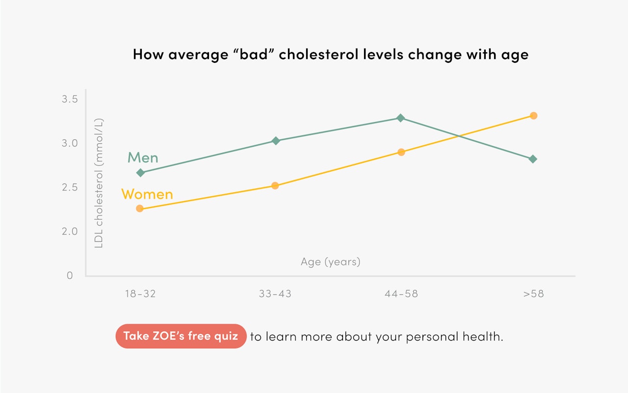 Healthy Levels of 'Good' and 'Bad' Cholesterol by Age