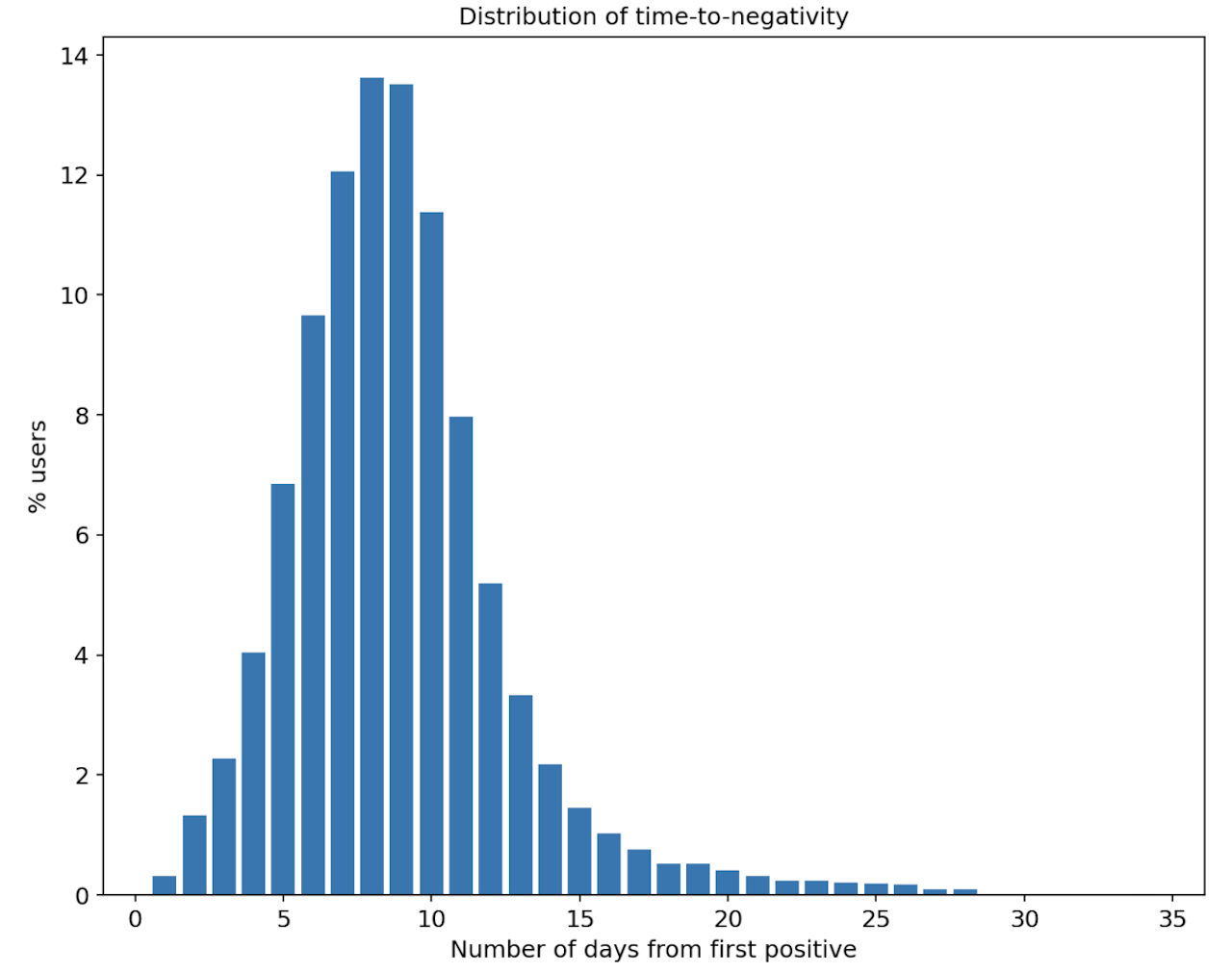 days-to-test-negative