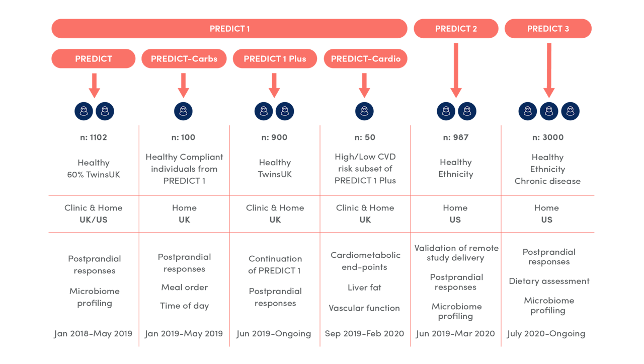 Figure 1: An overview of the main and sub-studies that form part of the ongoing PREDICT program.