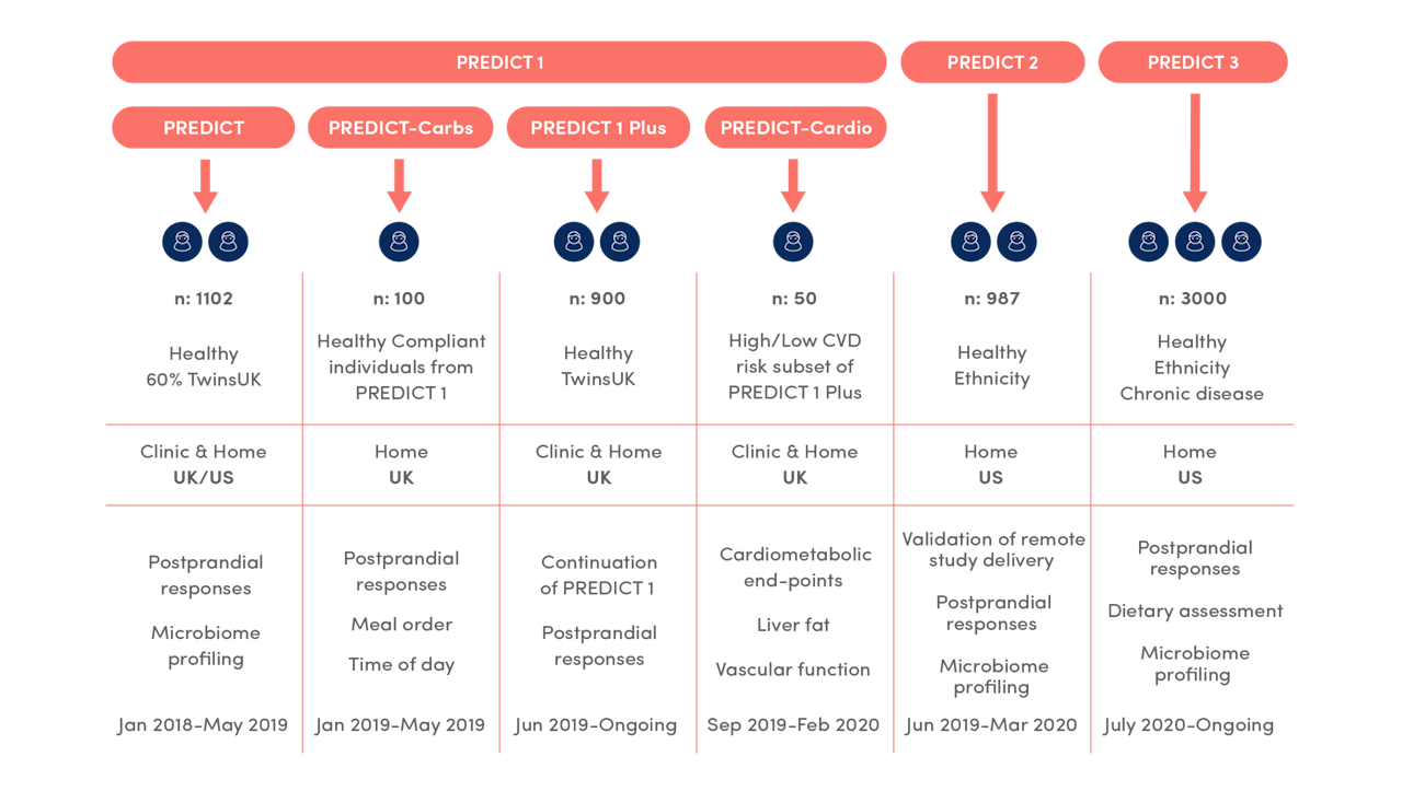 Figure 1: An overview of the main and sub-studies that form part of the ongoing PREDICT program.