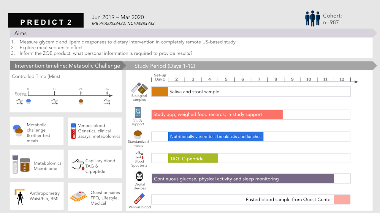 Whitepaper: The PREDICT program