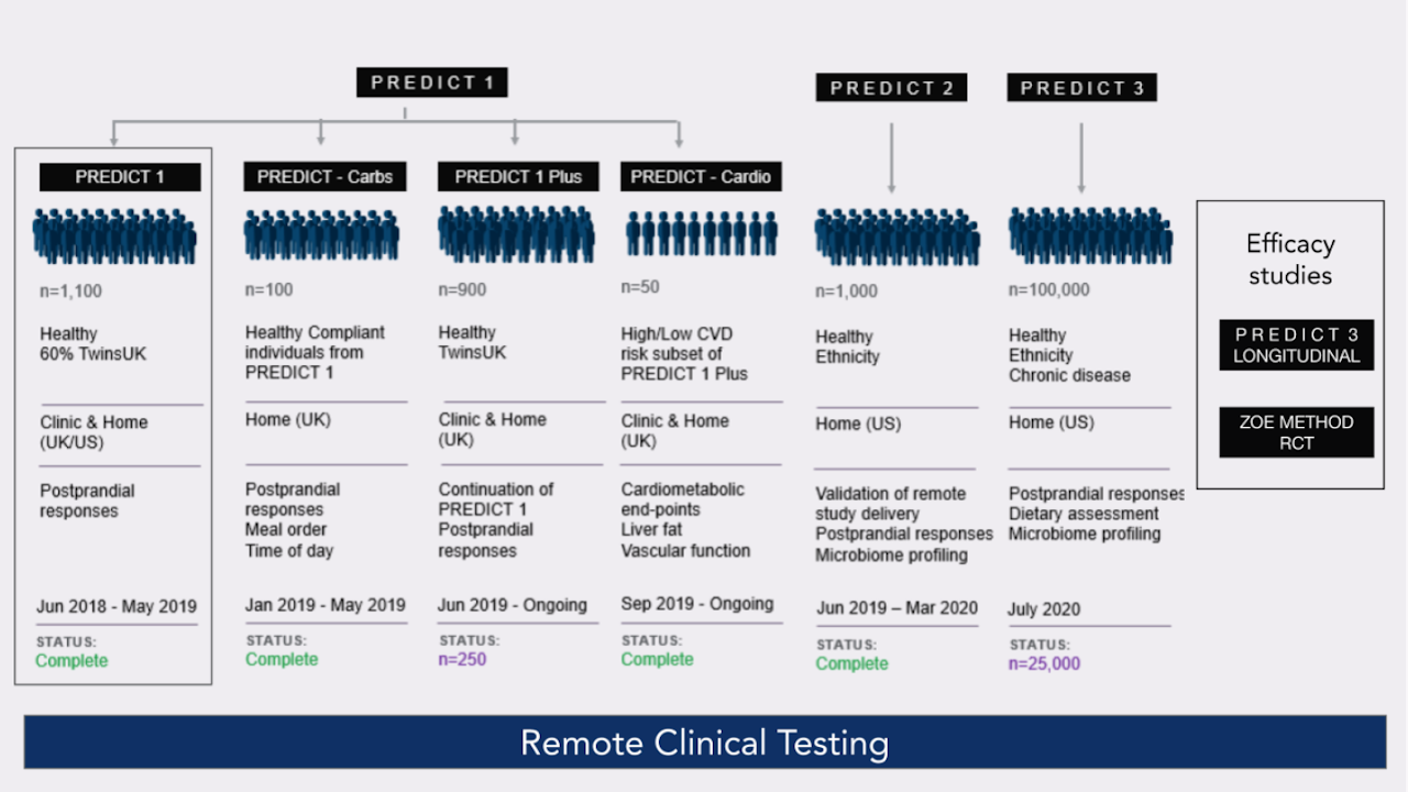 Whitepaper: The PREDICT program