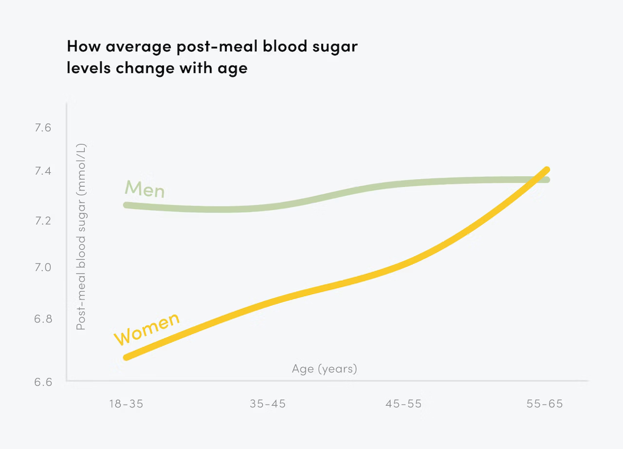 blood-sugar-difference-graph