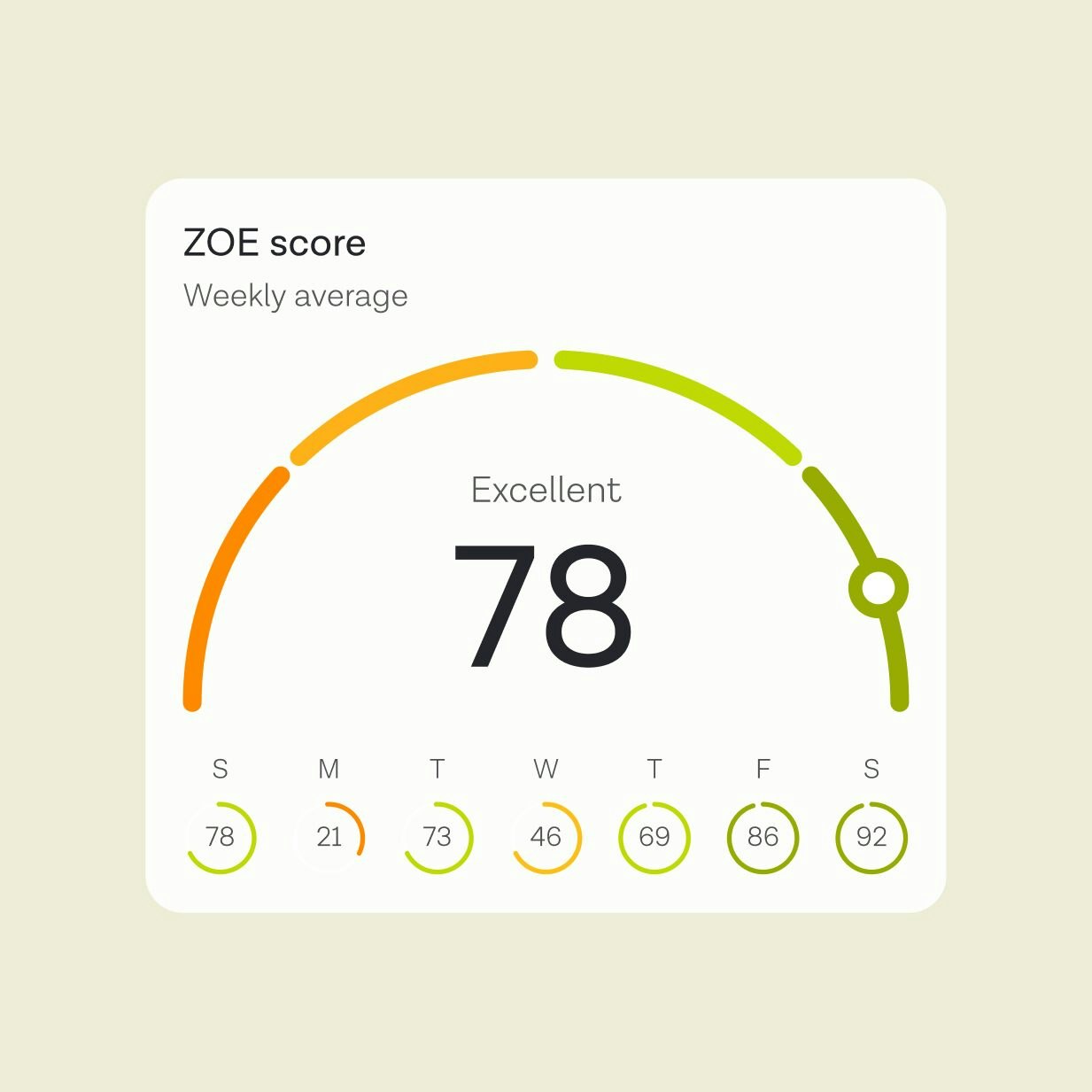 Zoe Intolerance Test ZOE Membership: Personalized Nutrition