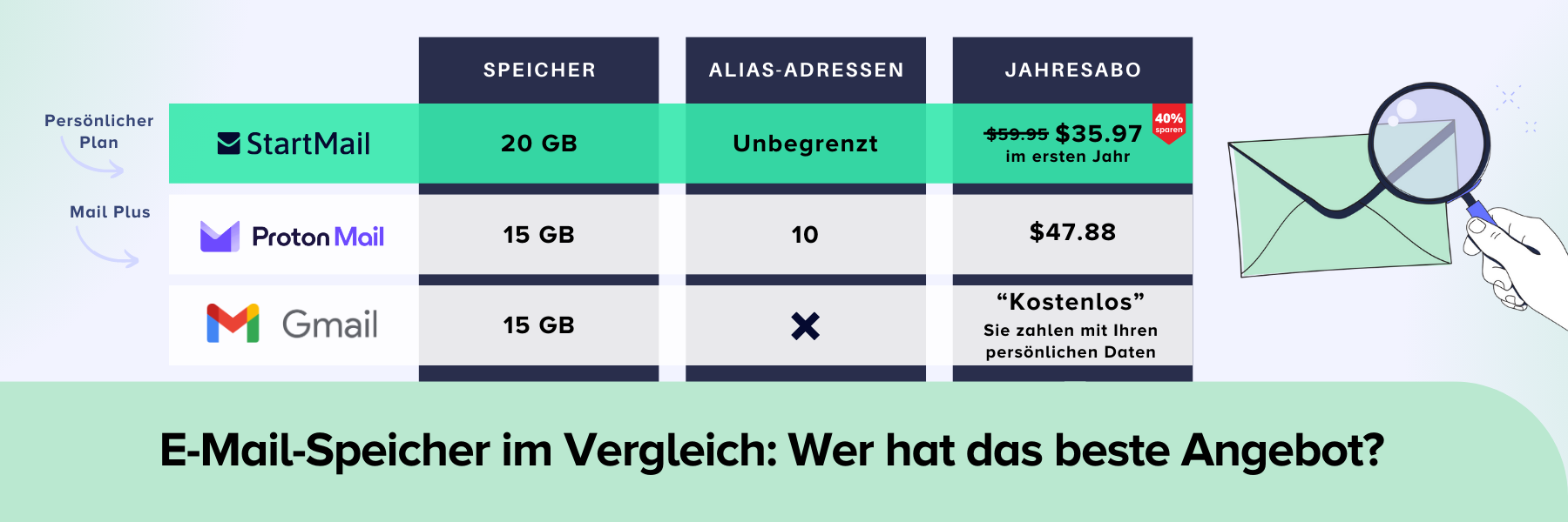 Vergleichstabelle für das beste Angebots in Bezug auf E-Mail-Speicher, Alias-Adressen und Abopreis. Der Vergleich erfolgt zwischen StartMail, ProtonMail und Gmail. StartMail bietet den meisten Speicher: 20 GB. Gmail und ProtonMail bieten beide 15 GB. StartMail bietet unbegrenzte Alias-Adressen. ProtonMail bietet 10 Aliase und Gmail bietet keine Aliase. Der Jahrespreis von StartMail für einen Personal-Plan beträgt im ersten Jahr 35,97 US-Dollar, mit einem Rabatt von 40%. ProtonMail Plus Plan kostet 47,88 US-Dollar und Gmail ist "kostenlos", aber Sie zahlen mit Ihren persönlichen Daten.