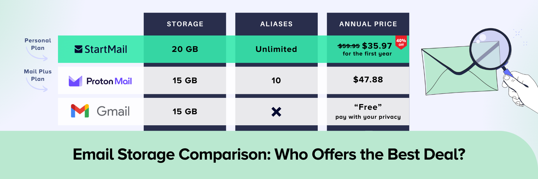 Comparison chart to highlight who offers the best deal when it comes to Storage, Aliases and Annual Price. The comparison is between StartMail, ProtonMail and Gmail. StartMail offers the most storage: 20GB. Gmail and Proton both offer 15GB. StartMail offers unlimited aliases. Proton offers 10, and Gmail offer no aliases. StartMail's annual price for a personal plan, is $35.97 for the first year, with a 40% discount. Proton's Mail Plus Plan is $47.88, and Gmail is "Free", but you pay with your privacy.