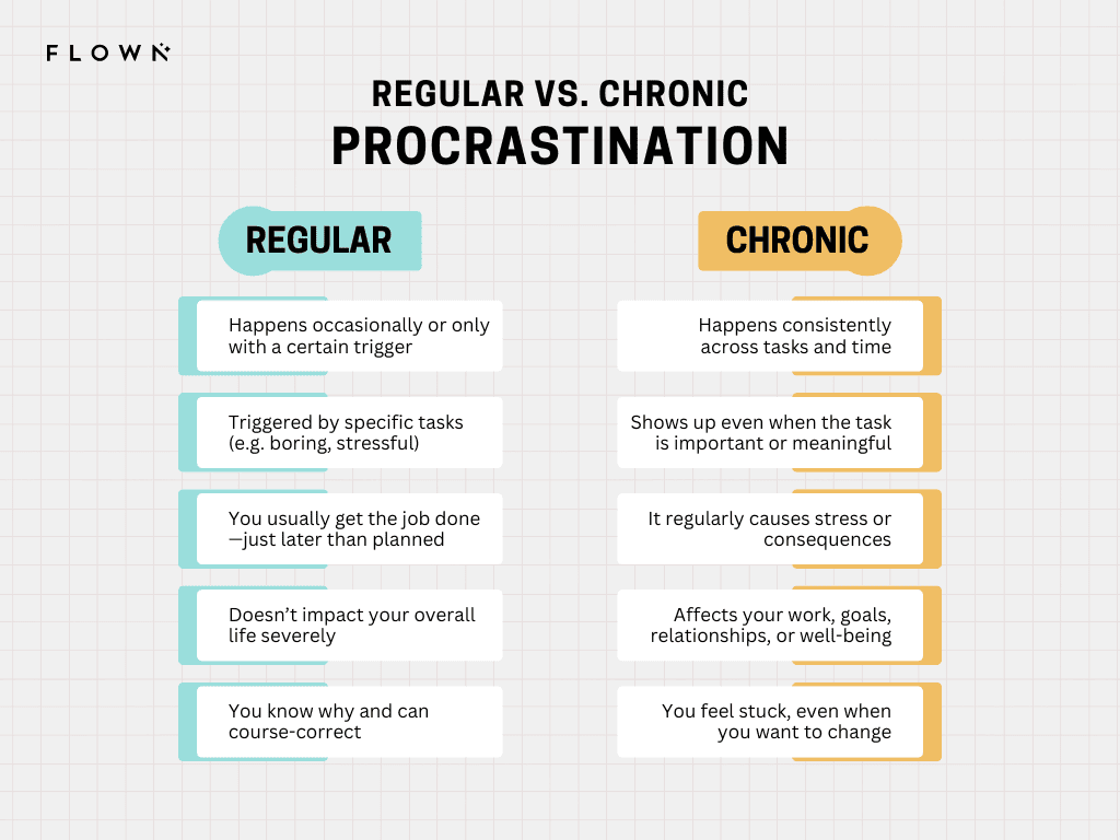 Infographic comparing regular and chronic procrastination. Regular procrastination is occasional and task-specific, while chronic procrastination is frequent, emotionally draining, and impacts well-being.