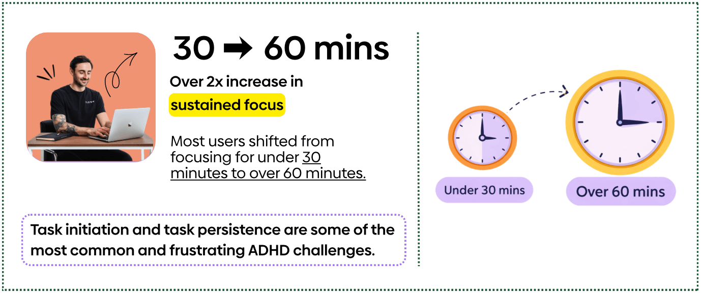 illustration showing sustained focus doubled before and after using FLOWN body doubling