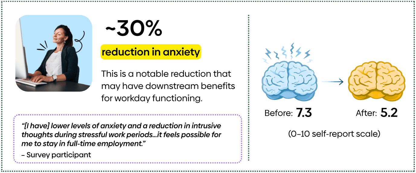illustration showing a 30% reduction in anxiety before and after using FLOWN body doubling