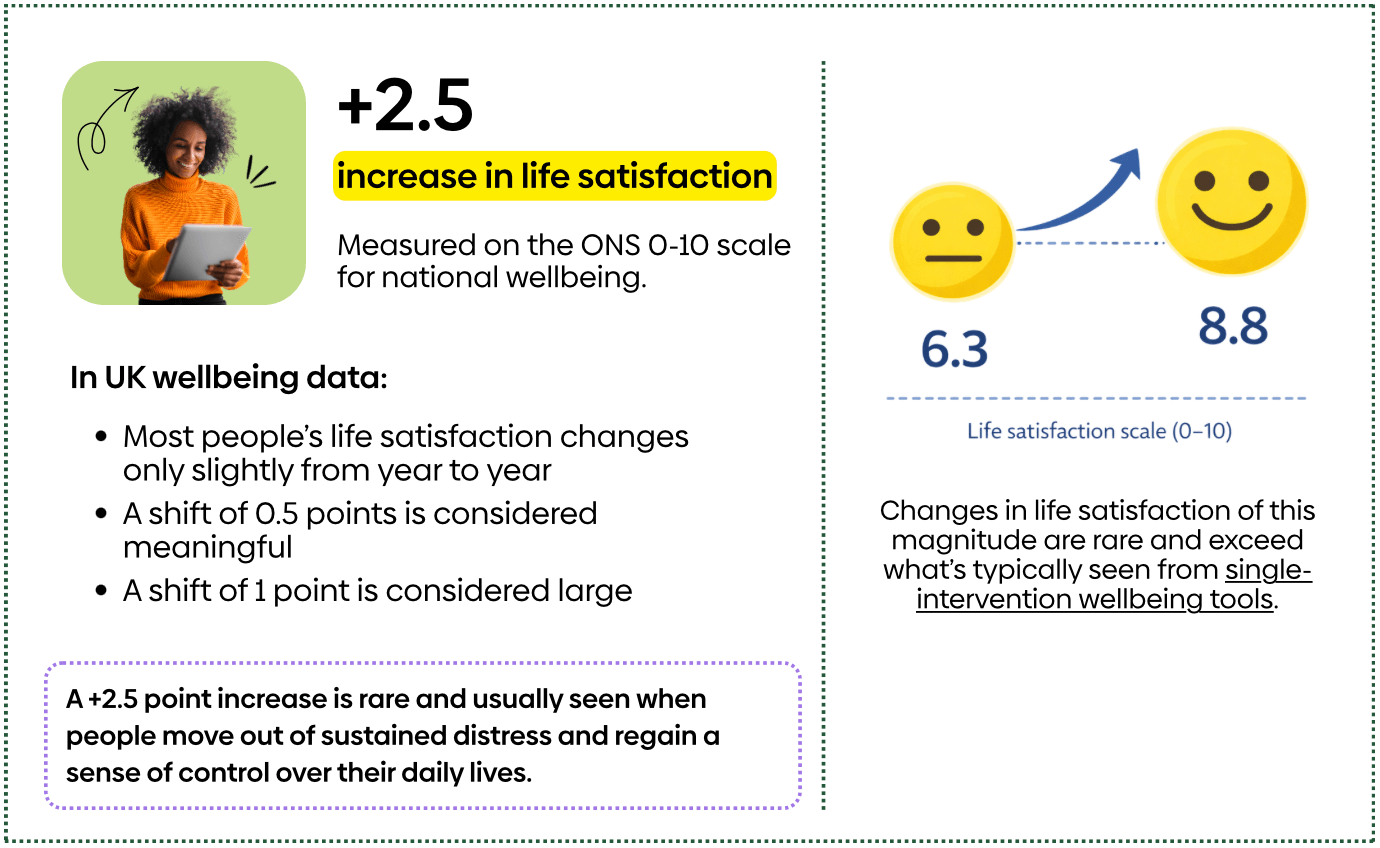 an illustration showing a 2.5 point increase in life satisfaction before and after using FLOWN body doubling sessions
