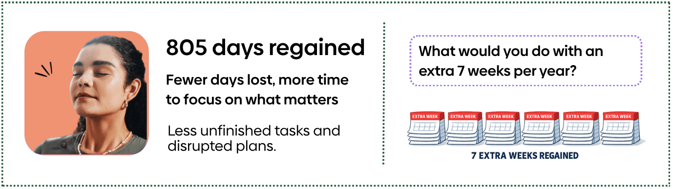 illustration showing fewer days lost due to distractions and interruptions after using FLOWN body doubling sessions