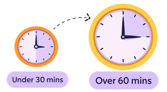 Focus rose from under 30 to over 60 minutes