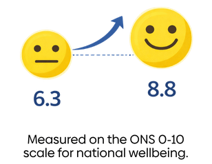 Life satisfaction rose from 6.3 to 8.8