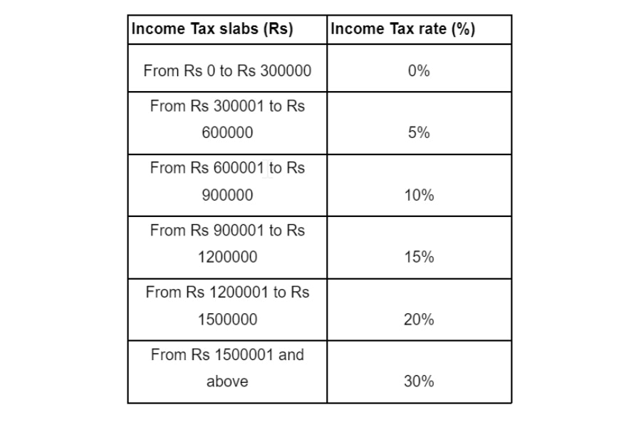 View Tax slabs for FY 202324