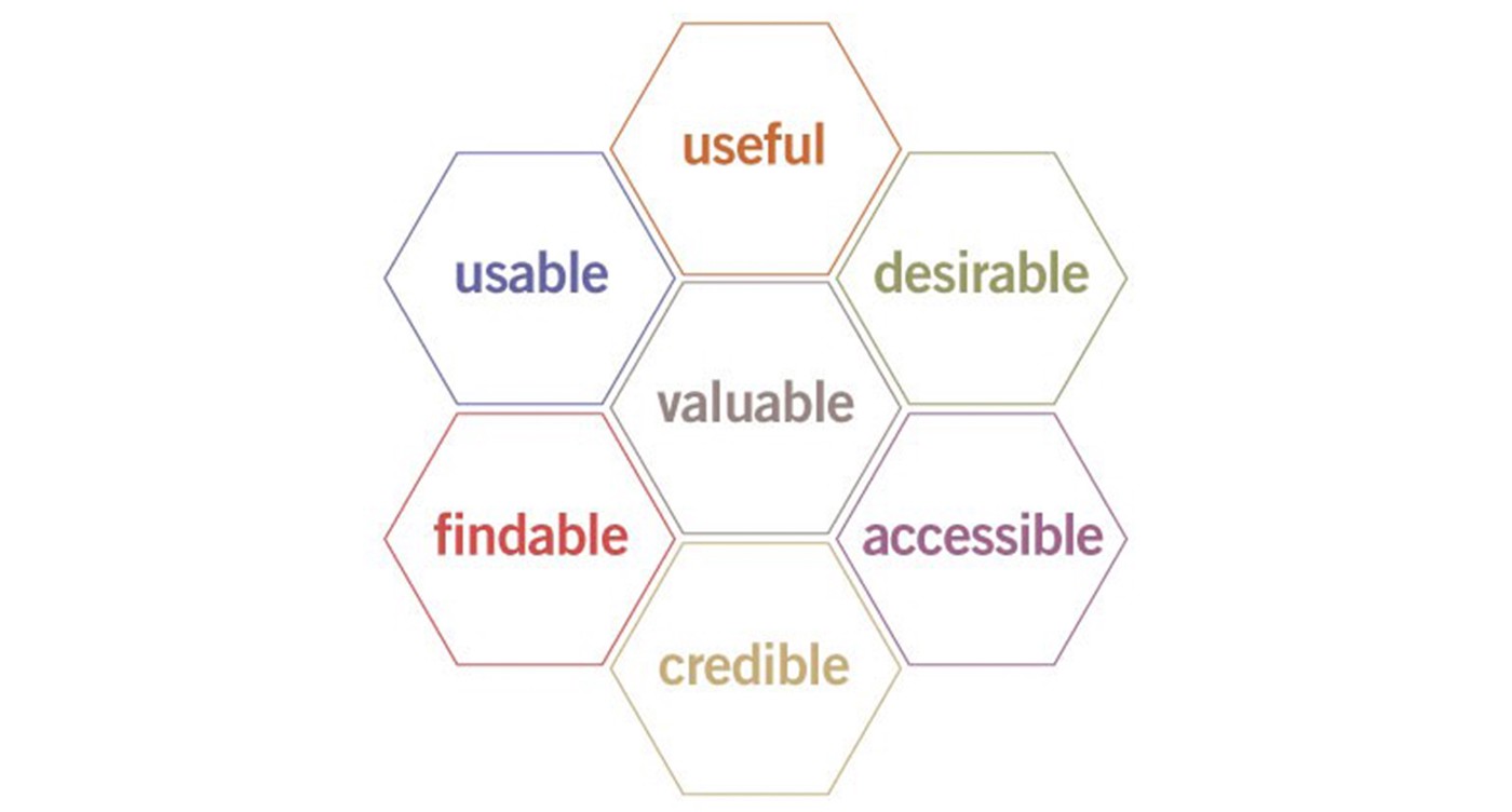 User Experience Honeycomb