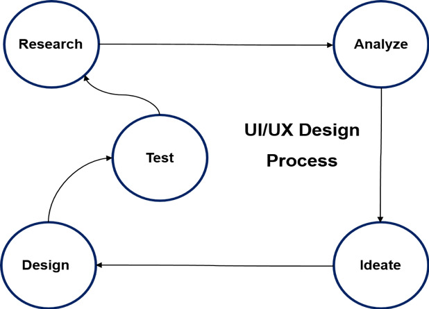 The UI/UX Design Process