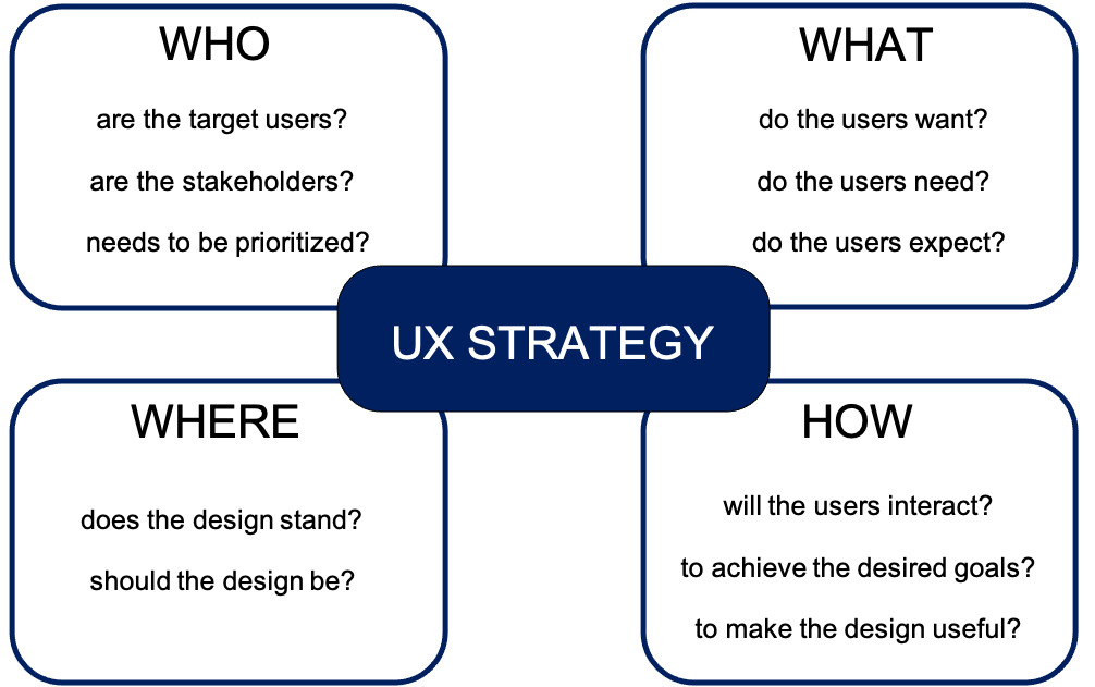 Questions for UX Strategy