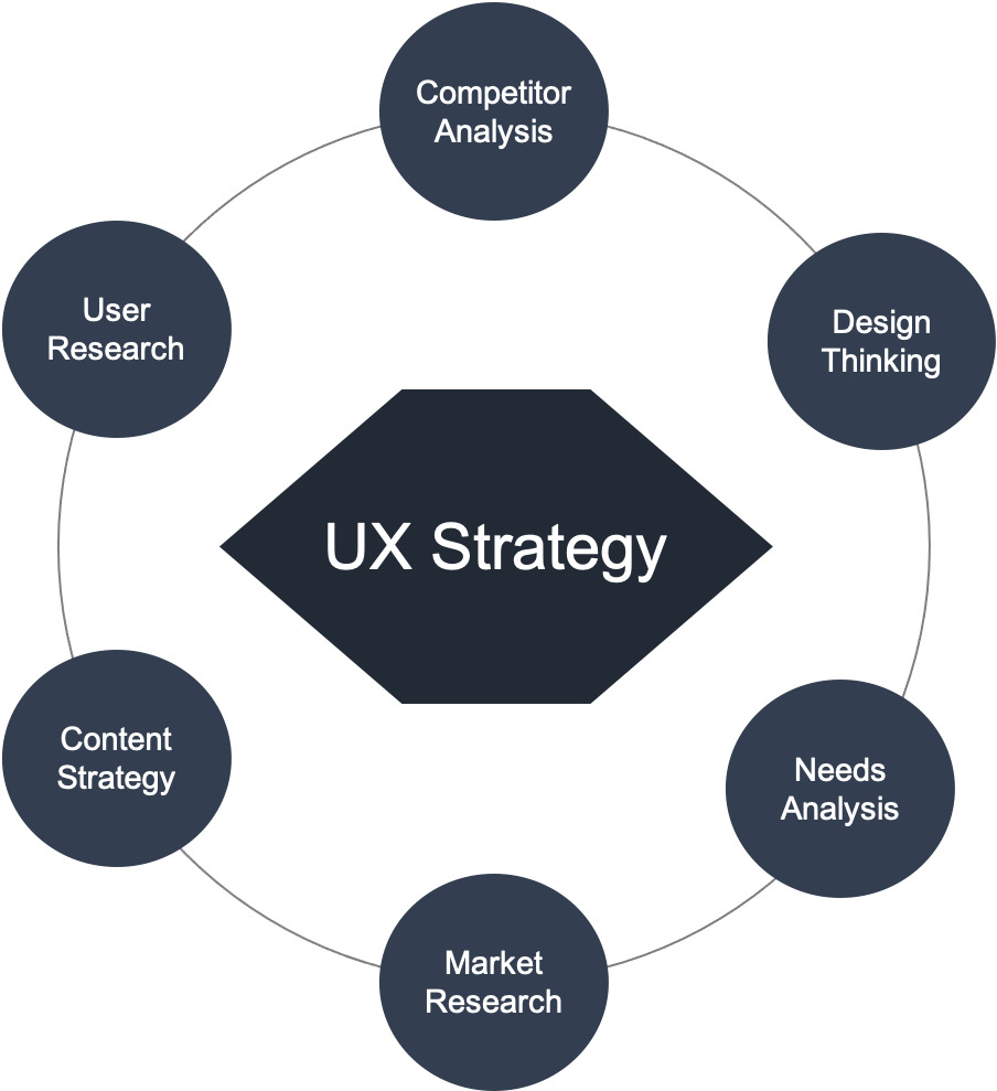 Activities in UX Strategies