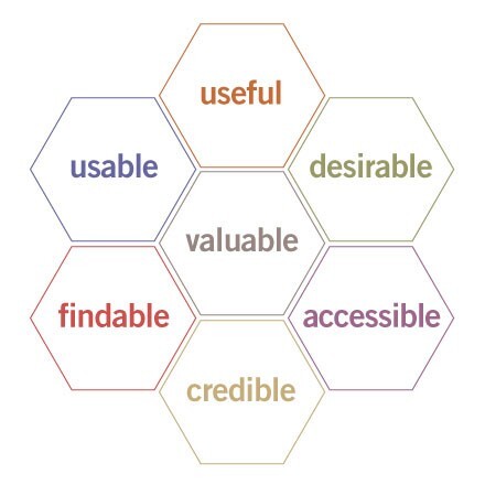 User Experience Honeycomb