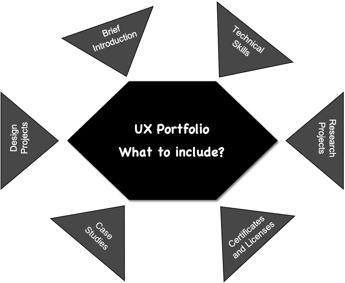 What to include in a UX design portfolio