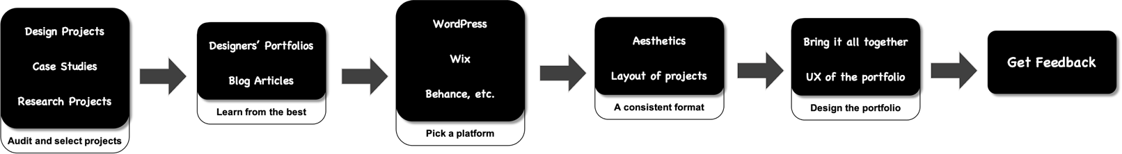 Creating Your UX Design Portfolio: A Step-by-step Guide