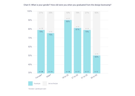 UX Bootcamp Graph