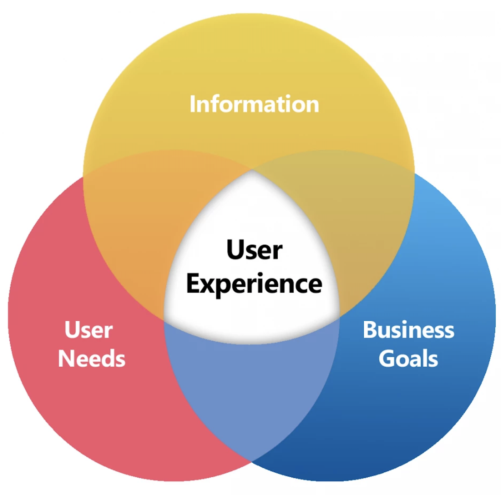 UX Diagram