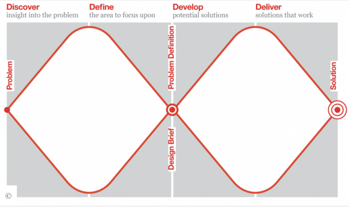 Diamond UX Process