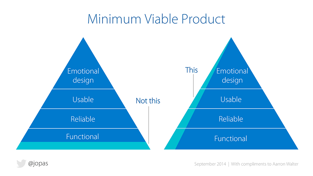 MVP Pyramid