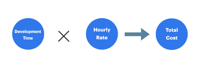 App Development Cost Formula