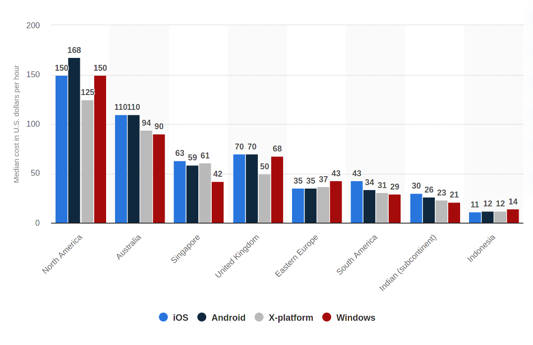 What is the Mobile App Development Cost in 2022?