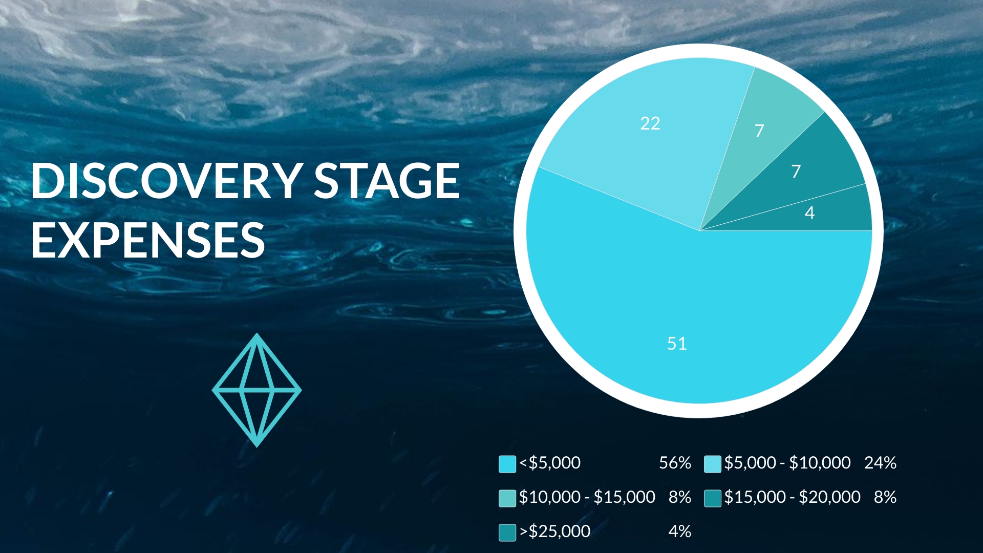 Discovery Stage