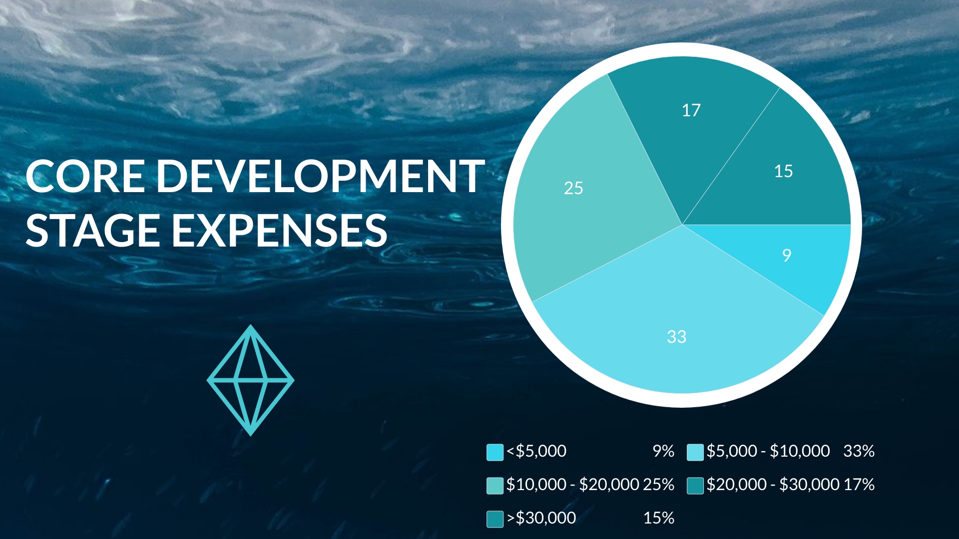 Development Stage