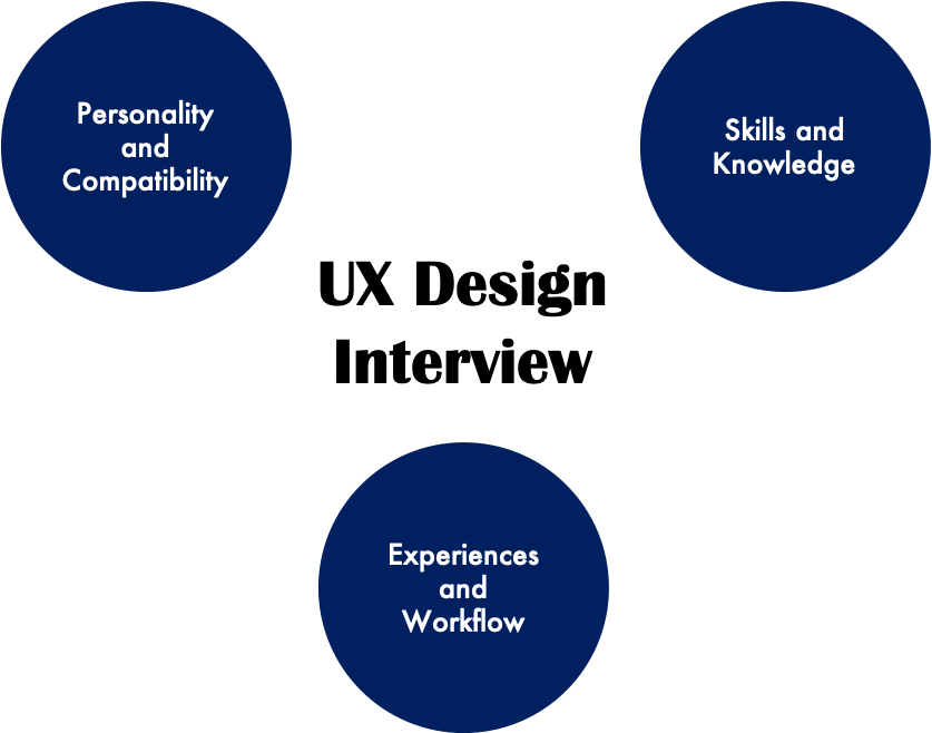 Components of Interview