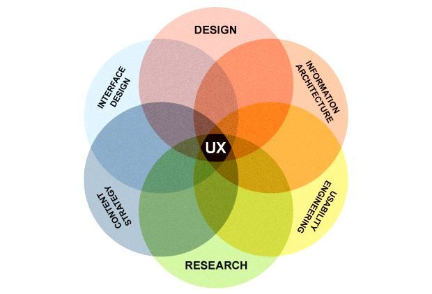 What is UX